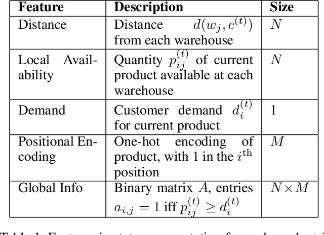 Figure 2 for Learning to Minimize Cost-to-Serve for Multi-Node Multi-Product Order Fulfilment in Electronic Commerce