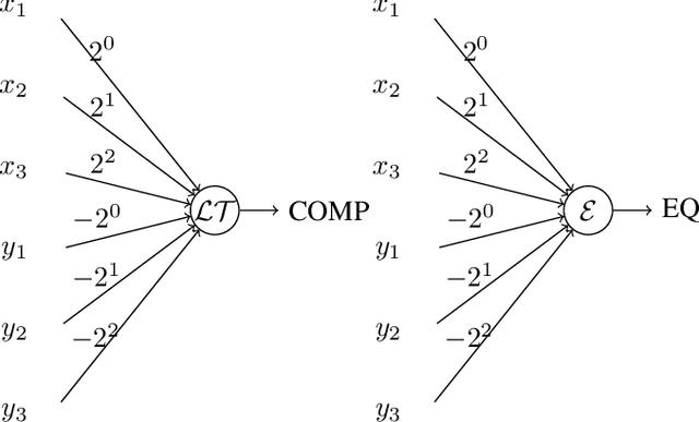 Figure 1 for On Algebraic Constructions of Neural Networks with Small Weights