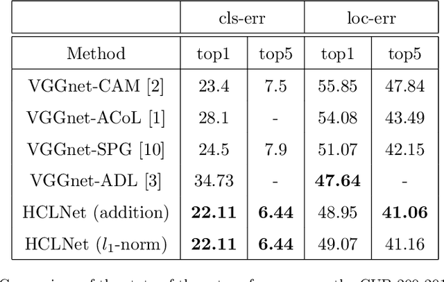 Figure 2 for Hierarchical Complementary Learning for Weakly Supervised Object Localization
