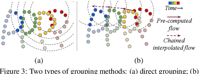Figure 3 for MeteorNet: Deep Learning on Dynamic 3D Point Cloud Sequences