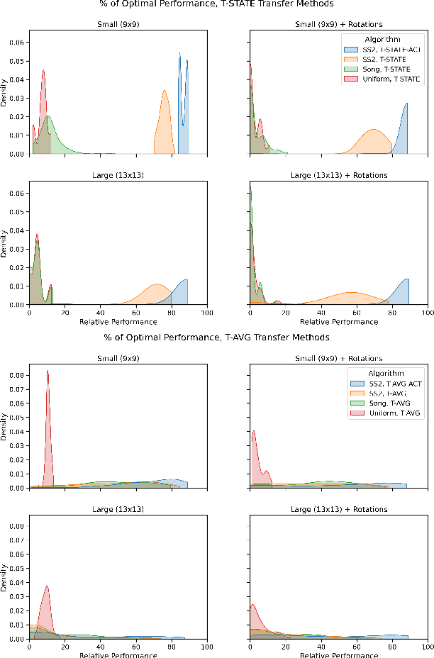 Figure 2 for Structural Similarity for Improved Transfer in Reinforcement Learning