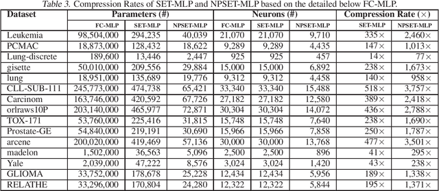 Figure 4 for On improving deep learning generalization with adaptive sparse connectivity