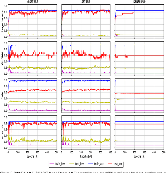 Figure 3 for On improving deep learning generalization with adaptive sparse connectivity