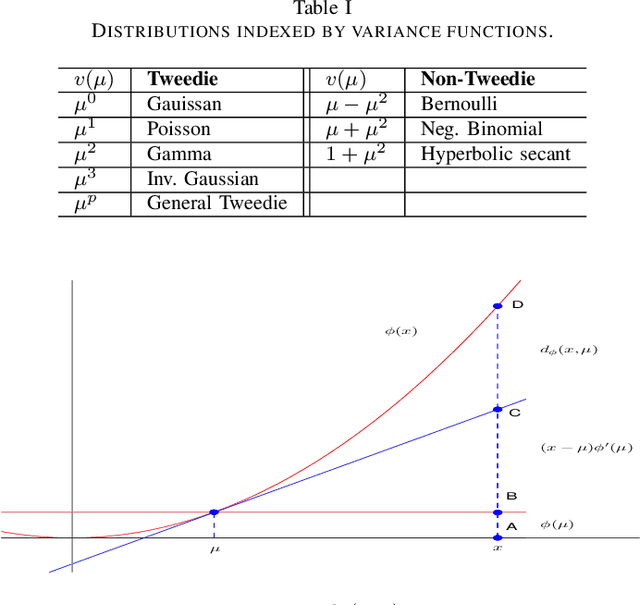 Figure 3 for Generalized Beta Divergence