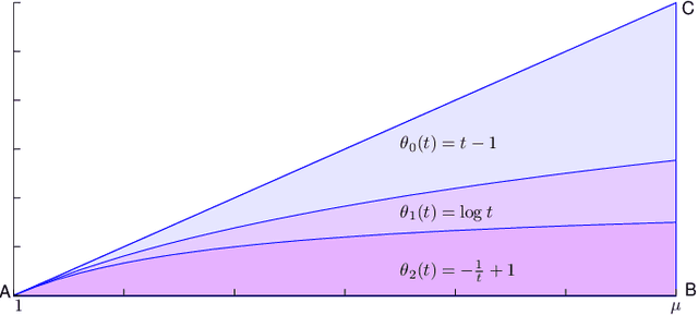 Figure 1 for Generalized Beta Divergence