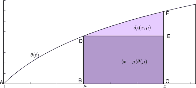 Figure 2 for Generalized Beta Divergence