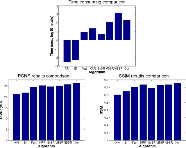 Figure 4 for Image Super-Resolution via Sparse Bayesian Modeling of Natural Images