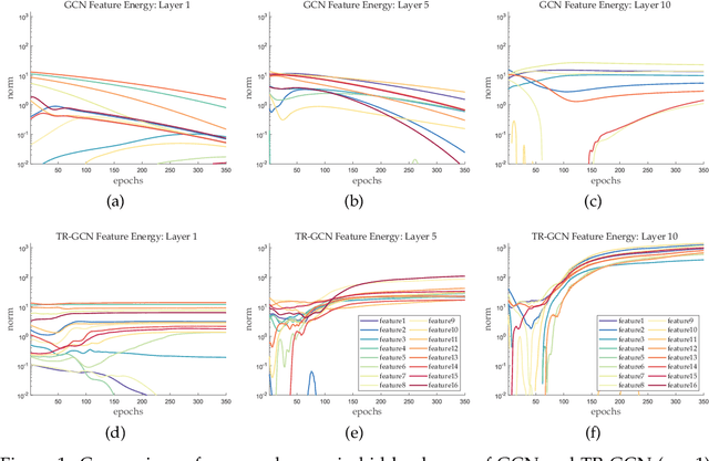 Figure 1 for Training Matters: Unlocking Potentials of Deeper Graph Convolutional Neural Networks