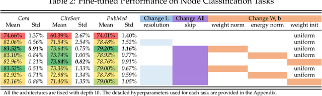 Figure 4 for Training Matters: Unlocking Potentials of Deeper Graph Convolutional Neural Networks