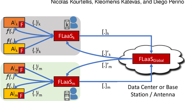 Figure 2 for FLaaS: Federated Learning as a Service