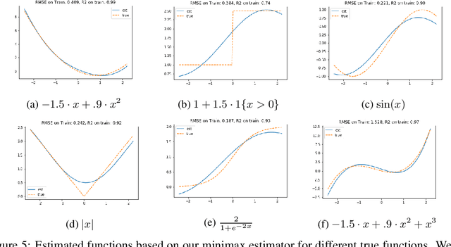 Figure 1 for Minimax Estimation of Conditional Moment Models