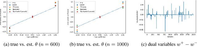 Figure 3 for Minimax Estimation of Conditional Moment Models