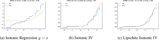 Figure 4 for Minimax Estimation of Conditional Moment Models