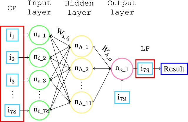 Figure 3 for Intrusion detection in computer systems by using artificial neural networks with Deep Learning approaches
