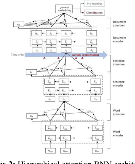 Figure 2 for Generalized and Transferable Patient Language Representation for Phenotyping with Limited Data
