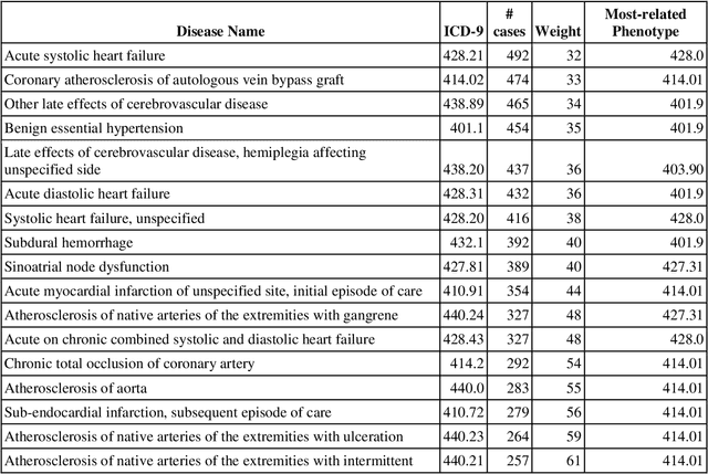 Figure 3 for Generalized and Transferable Patient Language Representation for Phenotyping with Limited Data