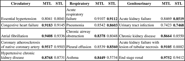 Figure 4 for Generalized and Transferable Patient Language Representation for Phenotyping with Limited Data