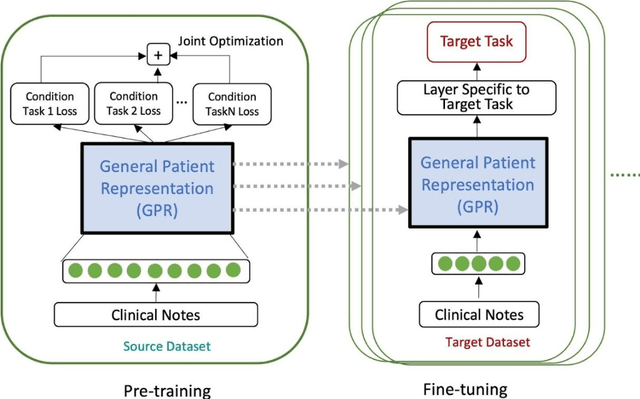 Figure 1 for Generalized and Transferable Patient Language Representation for Phenotyping with Limited Data