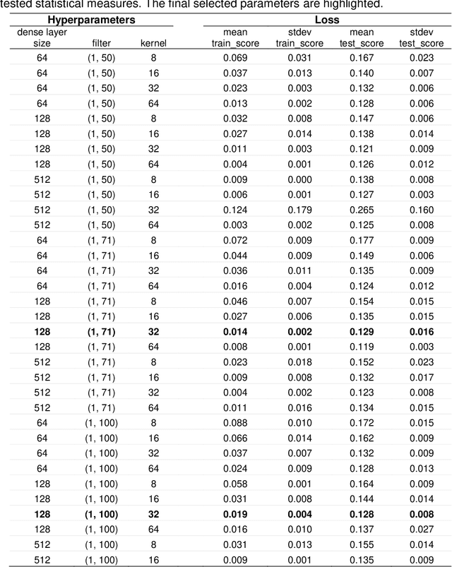 Figure 1 for Convolutional neural network models for cancer type prediction based on gene expression