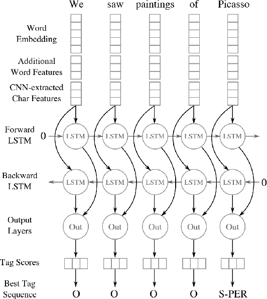 Figure 3 for Improving Clinical Document Understanding on COVID-19 Research with Spark NLP