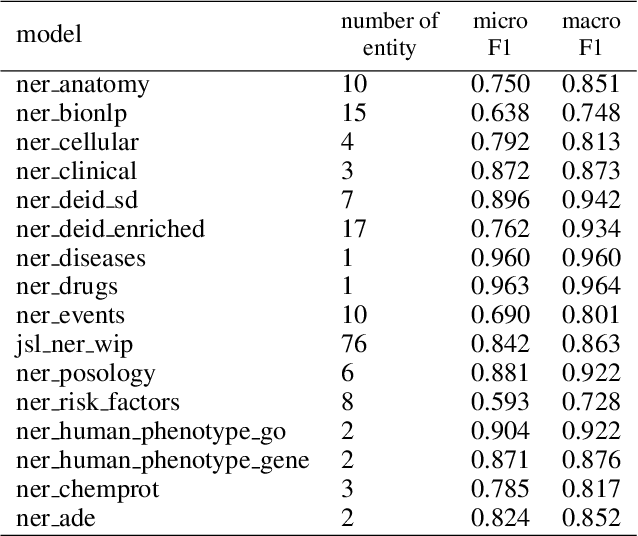 Figure 2 for Improving Clinical Document Understanding on COVID-19 Research with Spark NLP