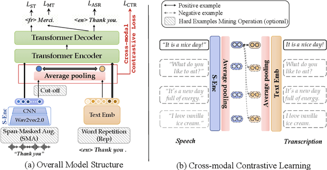 Figure 3 for Cross-modal Contrastive Learning for Speech Translation