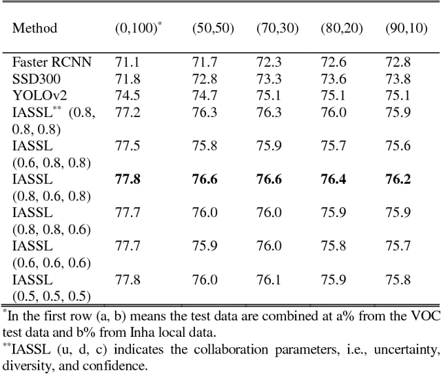Figure 2 for Incremental Deep Learning for Robust Object Detection in Unknown Cluttered Environments