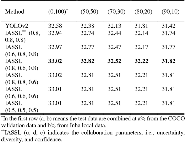 Figure 4 for Incremental Deep Learning for Robust Object Detection in Unknown Cluttered Environments
