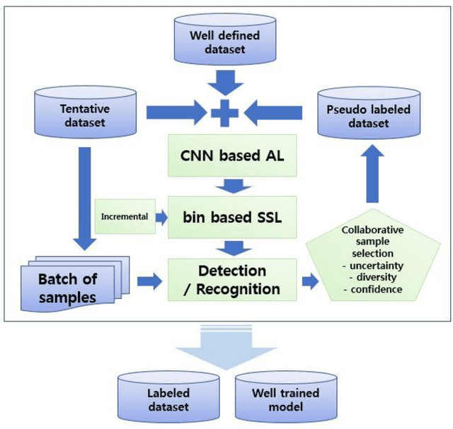 Figure 1 for Incremental Deep Learning for Robust Object Detection in Unknown Cluttered Environments