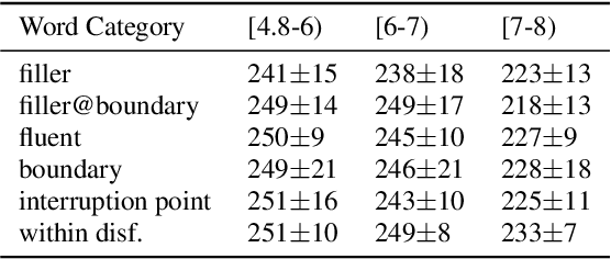 Figure 3 for Analysis of Disfluency in Children's Speech