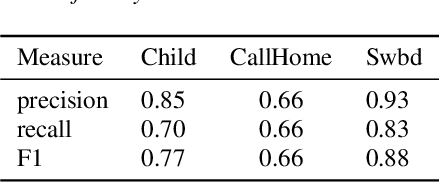 Figure 4 for Analysis of Disfluency in Children's Speech