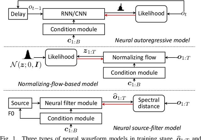 Figure 1 for Neural source-filter waveform models for statistical parametric speech synthesis