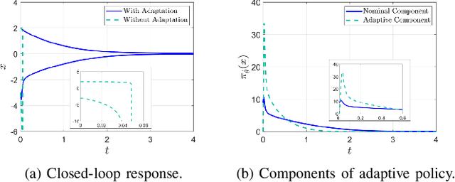 Figure 1 for Adaptive Variants of Optimal Feedback Policies