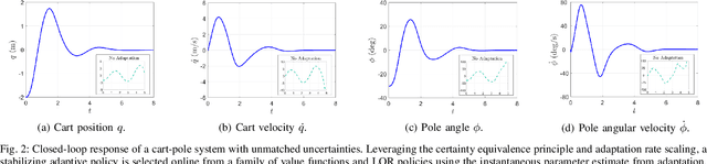 Figure 2 for Adaptive Variants of Optimal Feedback Policies