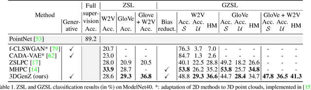 Figure 2 for Generative Zero-Shot Learning for Semantic Segmentation of 3D Point Cloud