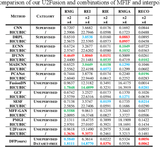 Figure 2 for Deep Fusion Prior for Multi-Focus Image Super Resolution Fusion