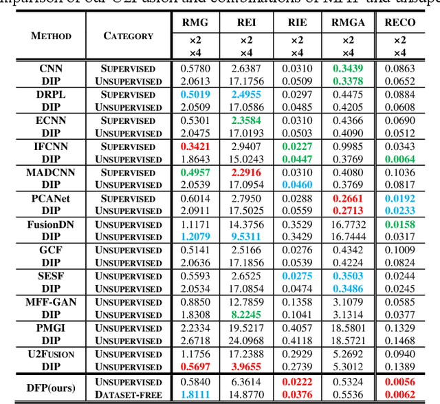 Figure 4 for Deep Fusion Prior for Multi-Focus Image Super Resolution Fusion
