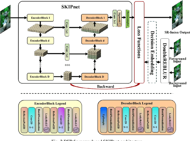 Figure 3 for Deep Fusion Prior for Multi-Focus Image Super Resolution Fusion