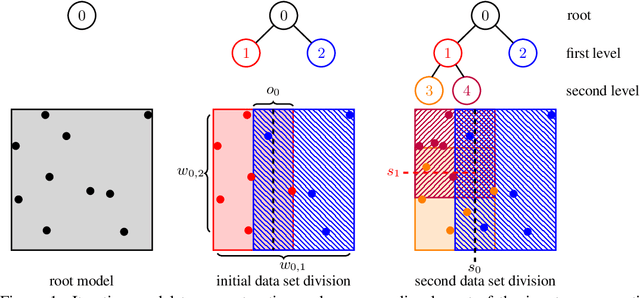 Figure 1 for Real-Time Regression with Dividing Local Gaussian Processes