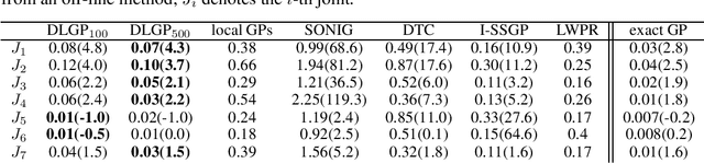 Figure 2 for Real-Time Regression with Dividing Local Gaussian Processes