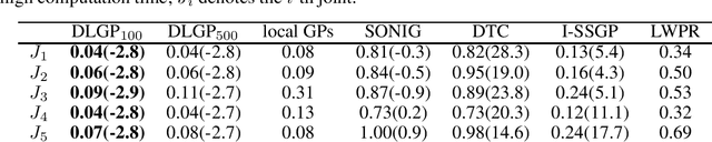 Figure 4 for Real-Time Regression with Dividing Local Gaussian Processes