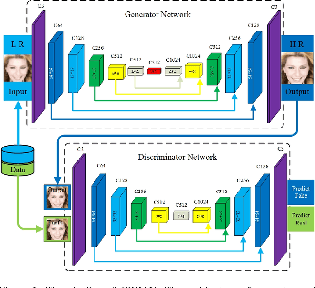 Figure 1 for High-Quality Face Image SR Using Conditional Generative Adversarial Networks