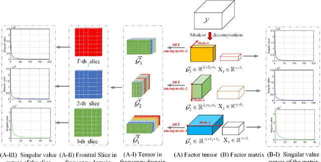Figure 1 for Multi-mode Core Tensor Factorization based Low-Rankness and Its Applications to Tensor Completion