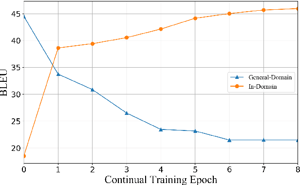 Figure 1 for Investigating Catastrophic Forgetting During Continual Training for Neural Machine Translation