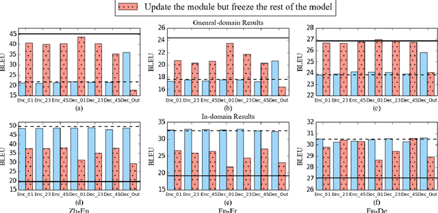 Figure 2 for Investigating Catastrophic Forgetting During Continual Training for Neural Machine Translation