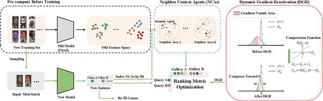 Figure 3 for Dynamic Gradient Reactivation for Backward Compatible Person Re-identification