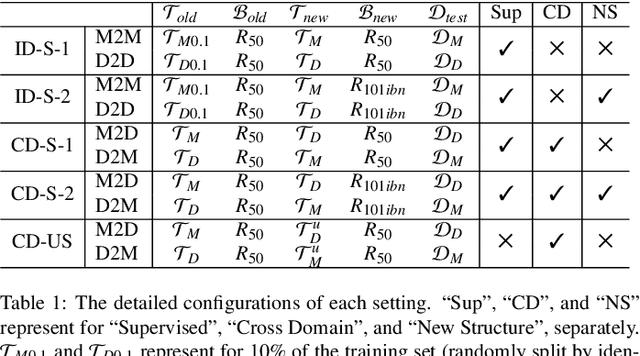 Figure 2 for Dynamic Gradient Reactivation for Backward Compatible Person Re-identification