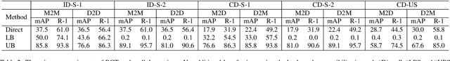 Figure 4 for Dynamic Gradient Reactivation for Backward Compatible Person Re-identification