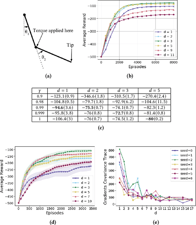 Figure 3 for An Analysis of Frame-skipping in Reinforcement Learning