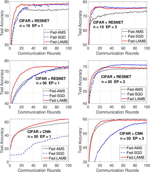 Figure 3 for Fed-LAMB: Layerwise and Dimensionwise Locally Adaptive Optimization Algorithm